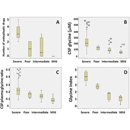 Amino Acid Non-Ketotic Hyperglycinemia Panel Quantitative, CSF & Plasma